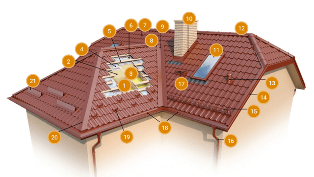 Металочерепиця на даху та інші покрівельні матеріали